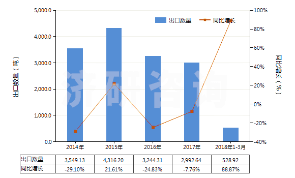 2014-2018年3月中國丙三醇(甘油)(HS29054500)出口量及增速統(tǒng)計(jì)
